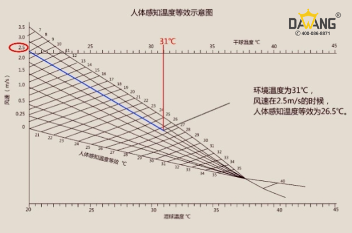 大型工业电扇降温曲线图